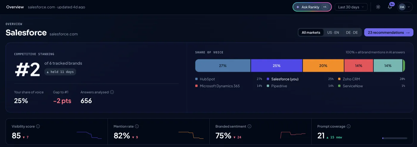AI Rankly overview dashboard
